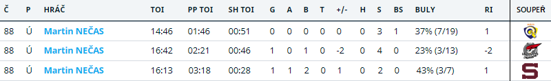 Statistiky Martina Nečasa v prvních třech duelech.