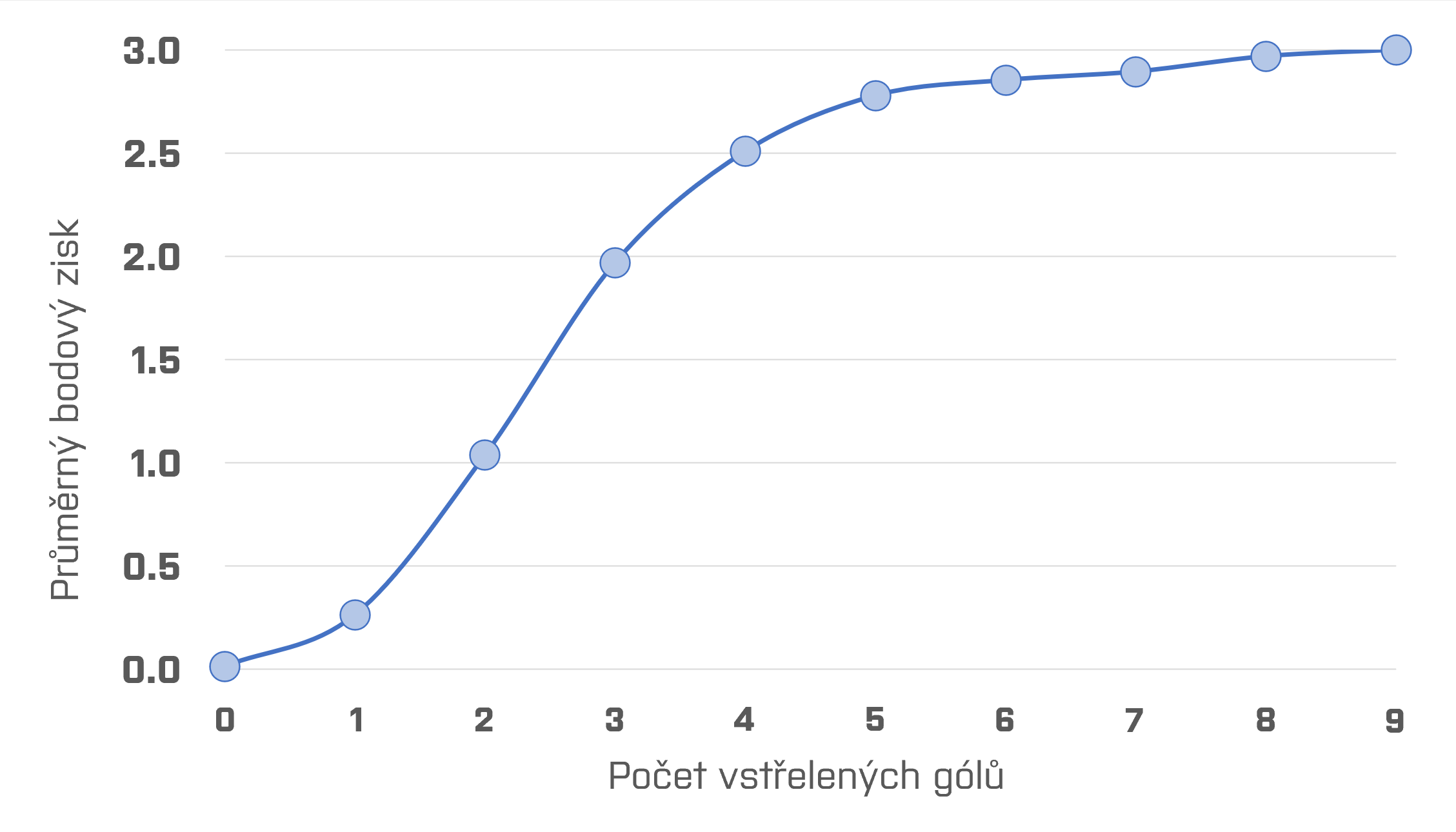 Graf znázorňující, kolik bodů průměrně získá tým, pokud vstřelí určitý počet gólů.