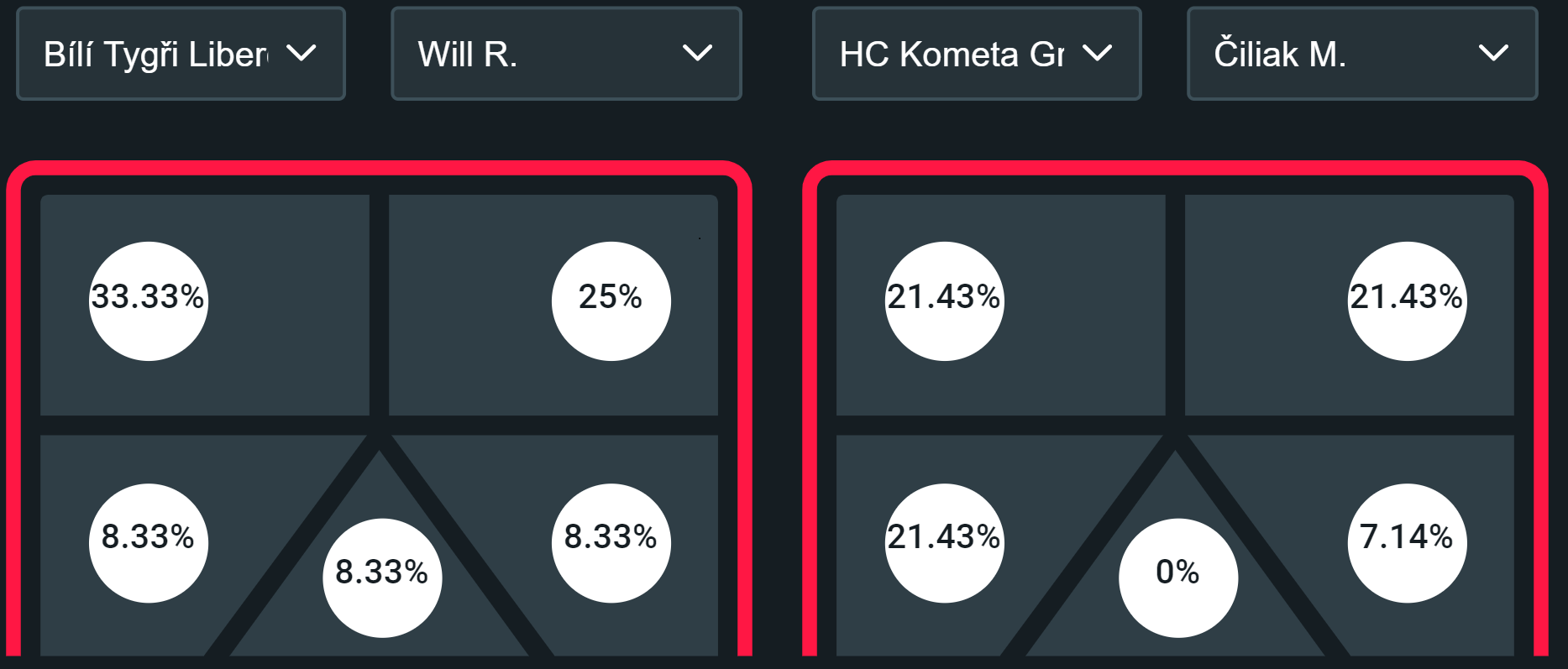 Procentuální podíly inkasovaných branek v jednotlivých zónách branky z celkového počtu inkasovaných branek Romana Willa (Liberec) a Marka Čiliaka (Brno) po pěti zápasech semifinálové série.
