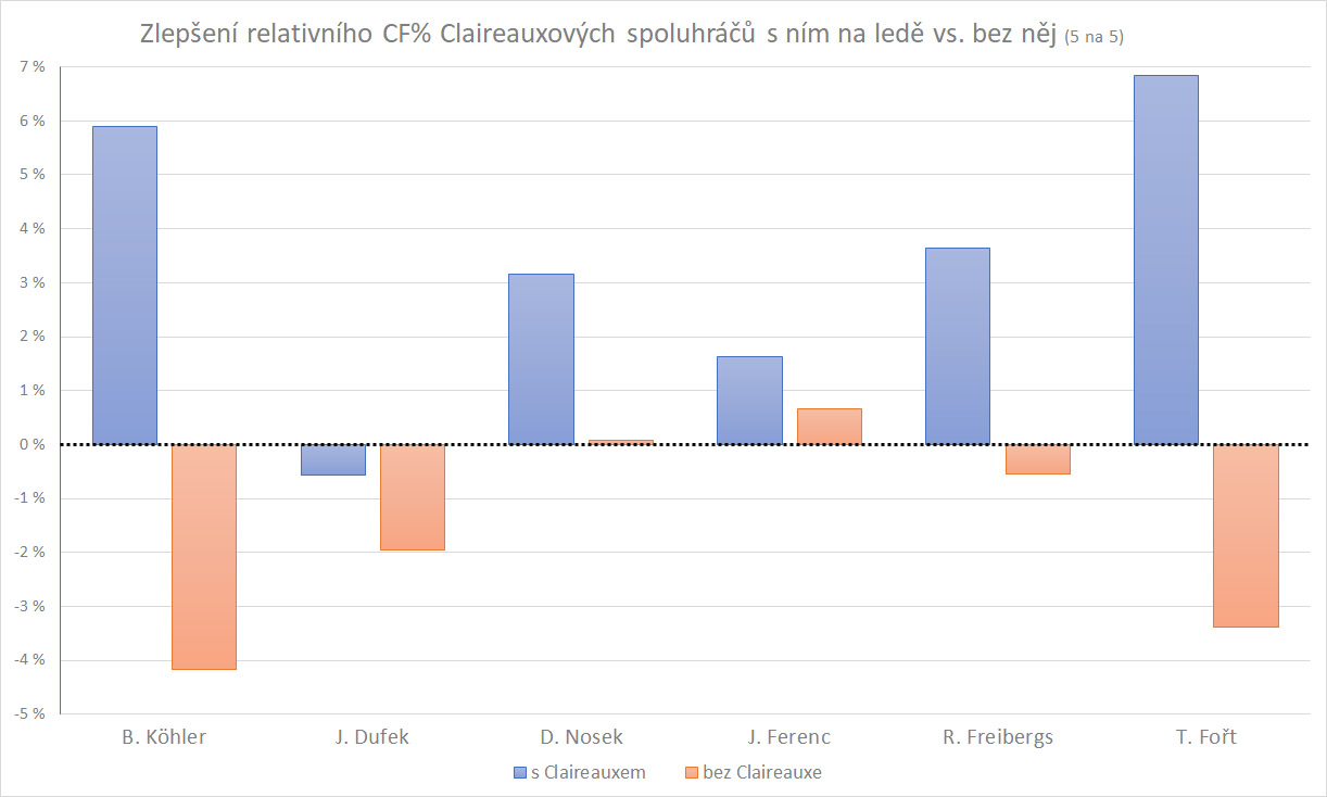 Graf znázorňující rozdíl mezi relativním poměrem střeleckých pokusů pro a proti týmu za stavu 5 na 5 šesti nejčastějších spoluhráčů Valentina Claireauxe. Modré sloupce znázorňují hodnotu v době, kdy daný hráč hrál na ledě zároveň s Claireauxem, červené sloupce pak hodnotu bez Claireauxe.