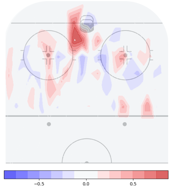 Heatmapa střel na branku Zlína v útočném pásmu s Janem Dufkem na ledě. Červená barva značí ty prostory, v nichž Berani zaznamenávali oproti extraligovému průměru více střeleckých pokusů, modrá ty, kde jich měli méně.