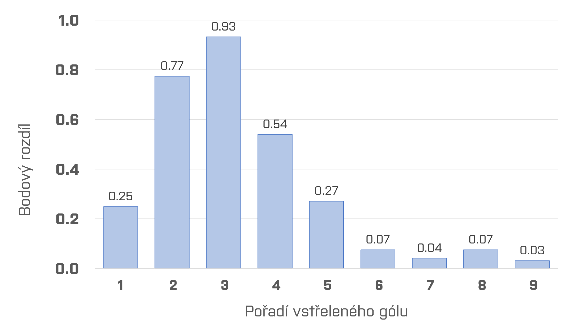 Graf znázorňující rozdíl v průměrném počtu bodů, který tým získá, pokud vstřelí určitý počet gólů, oproti situaci, kdy by vstřelil o gól méně. Graf tedy znázorňuje hodnotu xtého gólu.